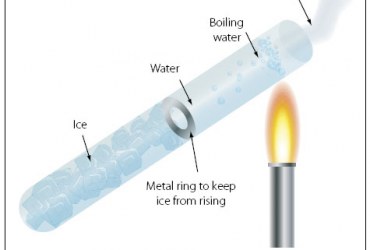 Why liquids are poor conductors of Heat